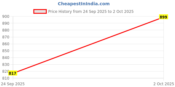 ajio.com silvostyle by png Women Sterling Silver Rose Gold-Plated Elegant Necklace silvostyle by png Price History Graph from 24 Sep 2025 to 2 Oct 2025