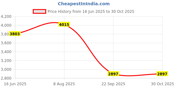 ajio.com silvostyle by png Women Sterling Silver Rose Gold-Plated Stone-Studded Bracelet silvostyle by png Price History Graph from 16 Jun 2025 to 29 Oct 2025