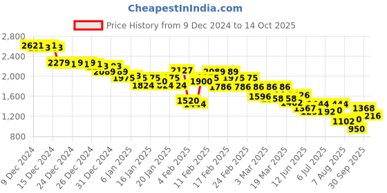 ajio.com puma Sim Fit Sweatshirt with Kangaroo Pockets puma Price History Graph from 9 Dec 2024 to 14 Oct 2025