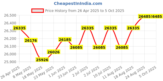 ajio.com simaaya Men Embellished Nehru jacket simaaya Price History Graph from 26 Apr 2025 to 4 Oct 2025