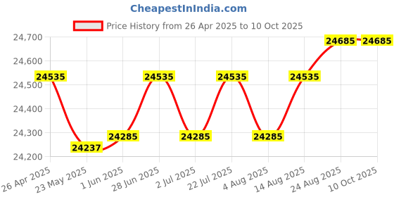 ajio.com simaaya Men Embellished Nehru Jacket with Mandarin Collar simaaya Price History Graph from 26 Apr 2025 to 10 Oct 2025