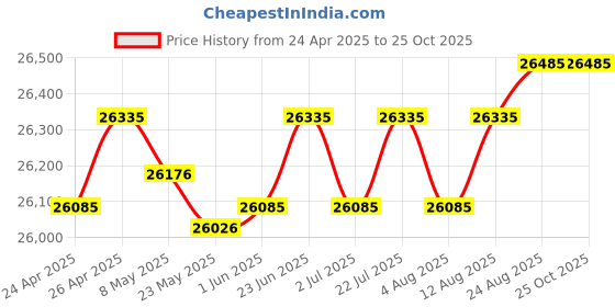 ajio.com simaaya Men Embellished Nehru Jacket with Mandarin Collar simaaya Price History Graph from 24 Apr 2025 to 22 Oct 2025