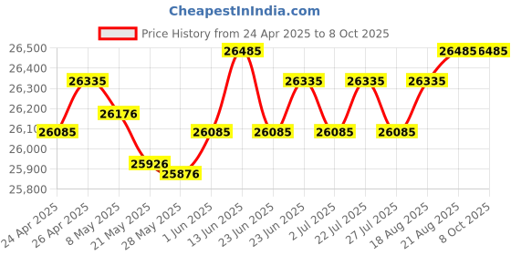 ajio.com simaaya Men Embroidered Nehru Jacket with Mandarin Collar simaaya Price History Graph from 24 Apr 2025 to 8 Oct 2025