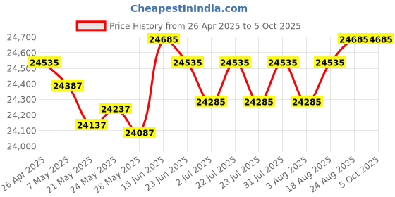 ajio.com simaaya Men Embroidered Nehru Jacket with Mandarin Collar simaaya Price History Graph from 26 Apr 2025 to 4 Oct 2025