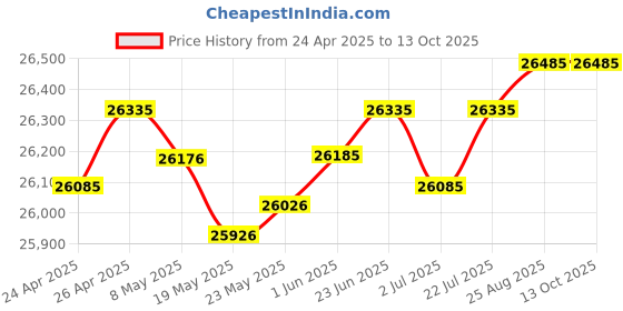 ajio.com simaaya Men Floral Nehru jacket simaaya Price History Graph from 24 Apr 2025 to 13 Oct 2025