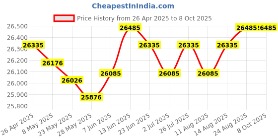 ajio.com simaaya Men Nehru jacket simaaya Price History Graph from 26 Apr 2025 to 8 Oct 2025