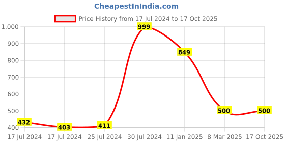 ajio.com simba Beauty & Beast Princess Print Backpack simba Price History Graph from 17 Jul 2024 to 16 Oct 2025