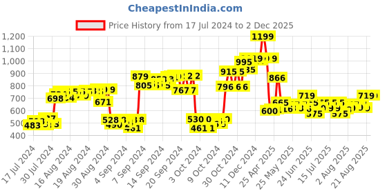 ajio.com simba Disney Princess Print Backpack simba Price History Graph from 17 Jul 2024 to 1 Dec 2025