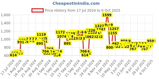 ajio.com simba Gravity Build The Future 15 Backpack simba Price History Graph from 17 Jul 2024 to 6 Oct 2025