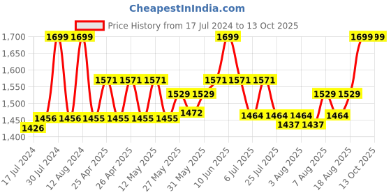 ajio.com simba Gravity Build The Future 17 Backpack simba Price History Graph from 17 Jul 2024 to 13 Oct 2025