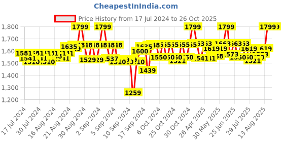 ajio.com simba Gravity Build The Future 19 Backpack simba Price History Graph from 17 Jul 2024 to 24 Oct 2025