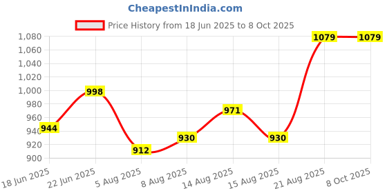 ajio.com simba Gravity Follow Your Dreams 19 Backpack simba Price History Graph from 18 Jun 2025 to 7 Oct 2025