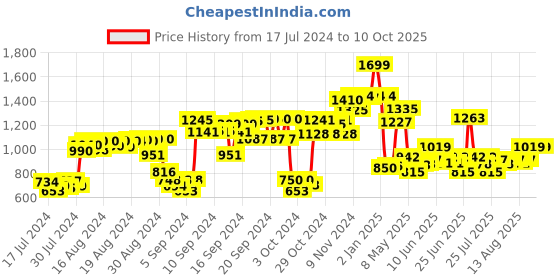 ajio.com simba Gravity Great Adventure 17 Backpack simba Price History Graph from 17 Jul 2024 to 9 Oct 2025