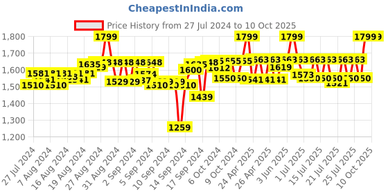 ajio.com simba Gravity Great Adventure 19 Backpack simba Price History Graph from 27 Jul 2024 to 9 Oct 2025
