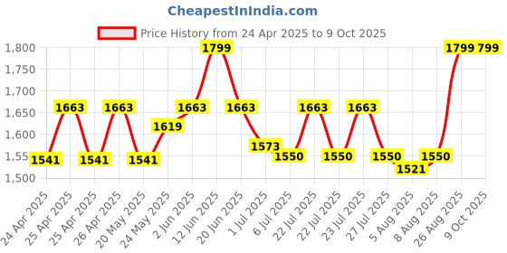 ajio.com simba Gravity Play Soccer 19 Backpack simba Price History Graph from 24 Apr 2025 to 8 Oct 2025