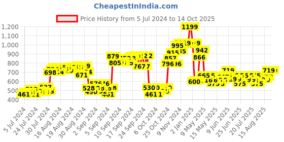 ajio.com simba Minnie Mouse Print Backpack simba Price History Graph from 5 Jul 2024 to 13 Oct 2025