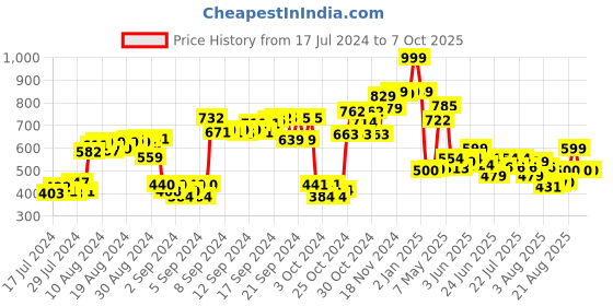 ajio.com simba Minnie Mouse Print Backpack simba Price History Graph from 17 Jul 2024 to 7 Oct 2025