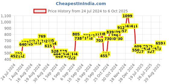 ajio.com simba Minnie Mouse Print Backpack simba Price History Graph from 24 Jul 2024 to 5 Oct 2025