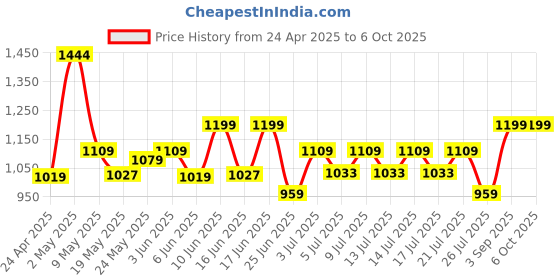 ajio.com simba Minnie Mouse Print Backpack simba Price History Graph from 24 Apr 2025 to 5 Oct 2025