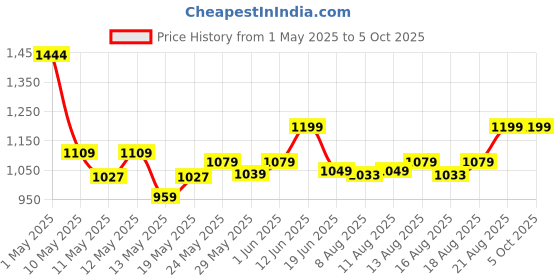 ajio.com simba Minnie Mouse Print Backpack simba Price History Graph from 1 May 2025 to 5 Oct 2025