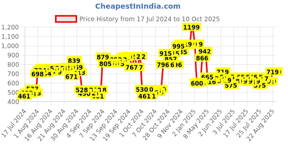 ajio.com simba Minnie Mouse Print Backpackf simba Price History Graph from 17 Jul 2024 to 9 Oct 2025