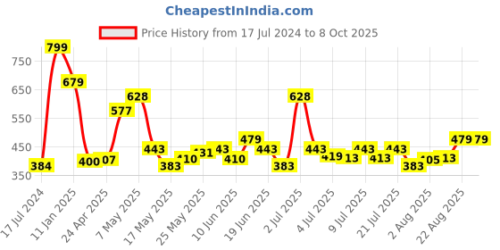 ajio.com simba Paw Petrol Print Backpack simba Price History Graph from 17 Jul 2024 to 8 Oct 2025
