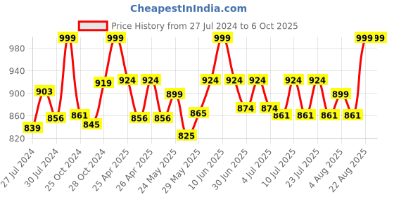 ajio.com simba Paw Petrol Print Backpack simba Price History Graph from 27 Jul 2024 to 6 Oct 2025