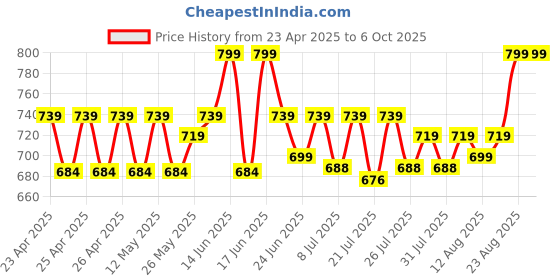 ajio.com simba Paw Petrol Print Backpack simba Price History Graph from 23 Apr 2025 to 5 Oct 2025