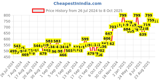ajio.com simba Pindaloo Juggling and Skill Game simba Price History Graph from 26 Jul 2024 to 8 Oct 2025