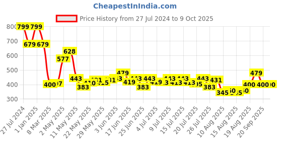 ajio.com simba PJ Mask Print Backpack simba Price History Graph from 27 Jul 2024 to 9 Oct 2025