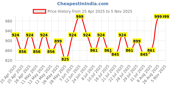 ajio.com simba PJ Mask Print Backpack simba Price History Graph from 25 Apr 2025 to 3 Nov 2025