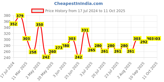 ajio.com simba PJ Masks Gid Set simba Price History Graph from 17 Jul 2024 to 10 Oct 2025