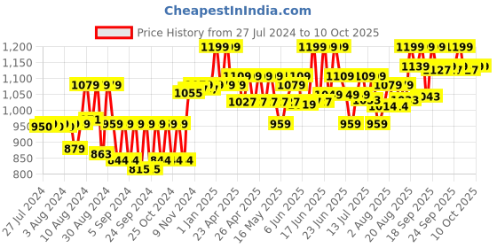 ajio.com disney Simba Plush Soft Toy disney Price History Graph from 27 Jul 2024 to 10 Oct 2025