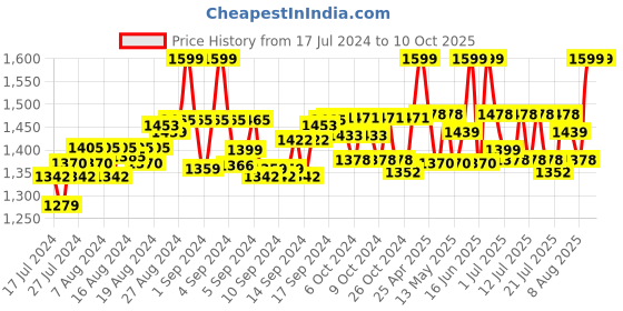 ajio.com simba Princess Adventure 14" Backpack simba Price History Graph from 17 Jul 2024 to 10 Oct 2025