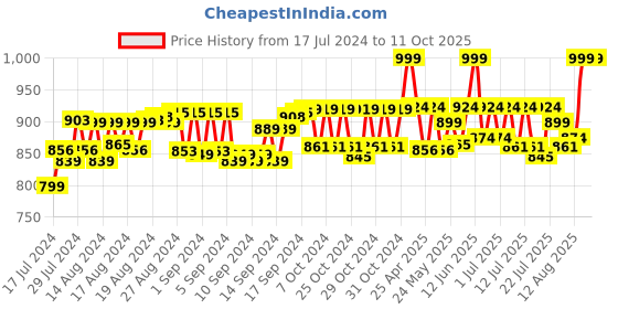 ajio.com simba Princess Live Your Dreams 14" Backpack simba Price History Graph from 17 Jul 2024 to 11 Oct 2025