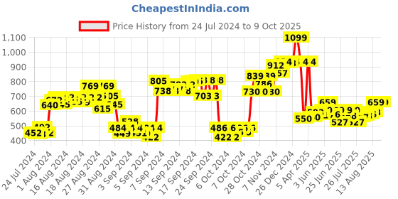 ajio.com simba Princess Live Your Dreams 16" Backpack simba Price History Graph from 24 Jul 2024 to 8 Oct 2025