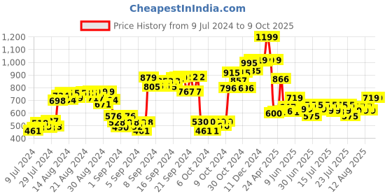 ajio.com simba Princess Live Your Dreams 18" Backpack simba Price History Graph from 9 Jul 2024 to 8 Oct 2025