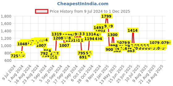 ajio.com simba Steffi Love Snowdrop 19 Backpack simba Price History Graph from 9 Jul 2024 to 30 Nov 2025