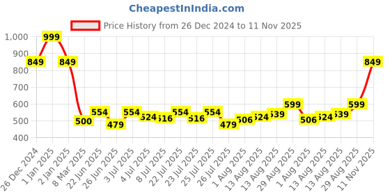 ajio.com simba Steffi Princess Print Backpack simba Price History Graph from 26 Dec 2024 to 11 Nov 2025