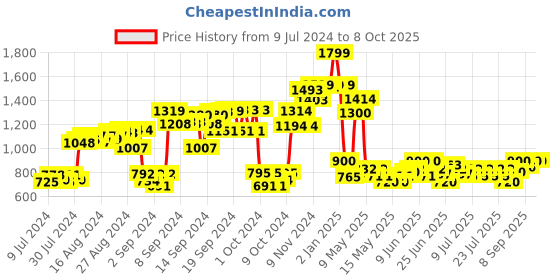 ajio.com simba Steffi Print Backpack simba Price History Graph from 9 Jul 2024 to 8 Oct 2025