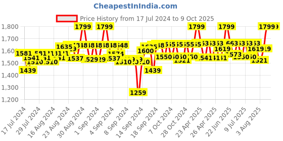 ajio.com simba Steffi Print Backpack simba Price History Graph from 17 Jul 2024 to 9 Oct 2025