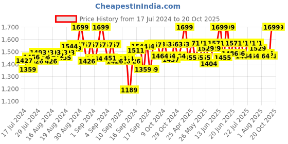 ajio.com simba Steffi Print Backpack simba Price History Graph from 17 Jul 2024 to 20 Oct 2025