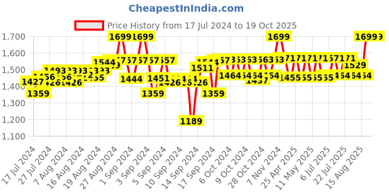 ajio.com simba Steffi Print Backpack simba Price History Graph from 17 Jul 2024 to 19 Oct 2025