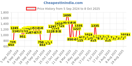 ajio.com simba Steffi Print Backpack simba Price History Graph from 5 Sep 2024 to 7 Oct 2025