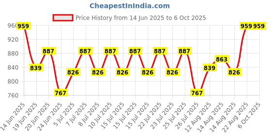 ajio.com simba Steffi Print Backpack simba Price History Graph from 14 Jun 2025 to 5 Oct 2025