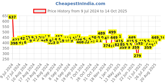 ajio.com simba Unisex ABC Bathing Crab simba Price History Graph from 9 Jul 2024 to 14 Oct 2025