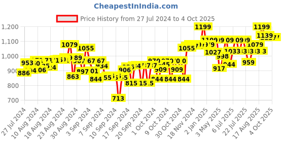 ajio.com simba Unisex ABC Drum Orchestra simba Price History Graph from 27 Jul 2024 to 4 Oct 2025