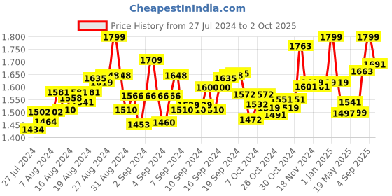 ajio.com simba Unisex ABC Music Set simba Price History Graph from 27 Jul 2024 to 2 Oct 2025