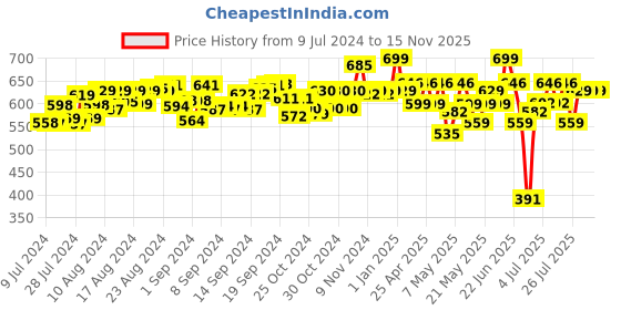 ajio.com simba Unisex ABC Rattle Set simba Price History Graph from 9 Jul 2024 to 14 Nov 2025