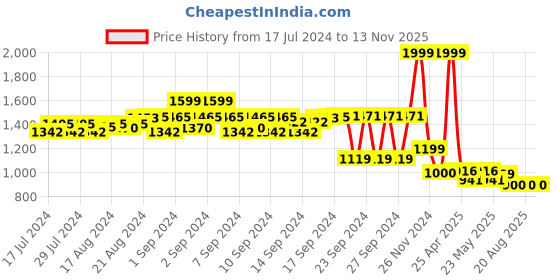 ajio.com simon carter Leather Belt with Pin-Buckle Closure simon carter Price History Graph from 17 Jul 2024 to 12 Nov 2025
